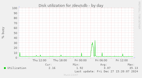 Disk utilization for /dev/sdb