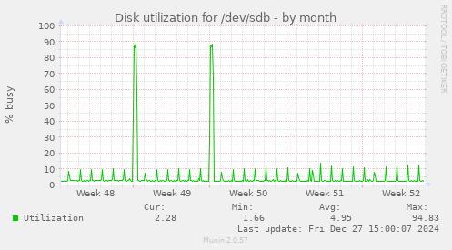 Disk utilization for /dev/sdb