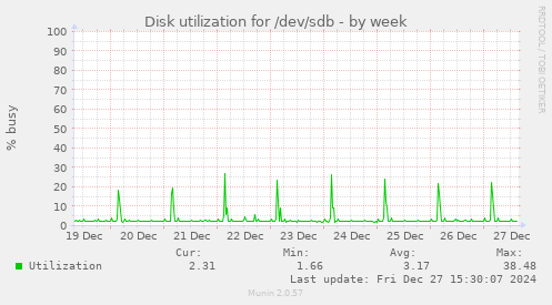 Disk utilization for /dev/sdb