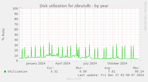 Disk utilization for /dev/sdb