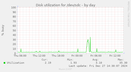 Disk utilization for /dev/sdc