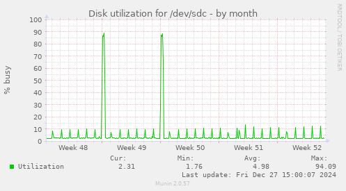 Disk utilization for /dev/sdc