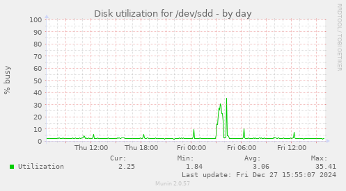 Disk utilization for /dev/sdd