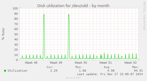 Disk utilization for /dev/sdd