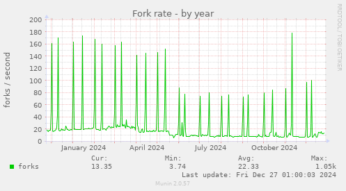 Fork rate