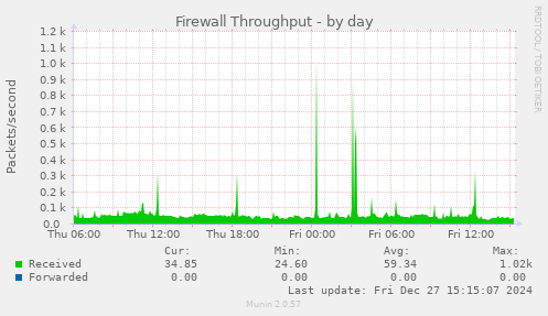 Firewall Throughput