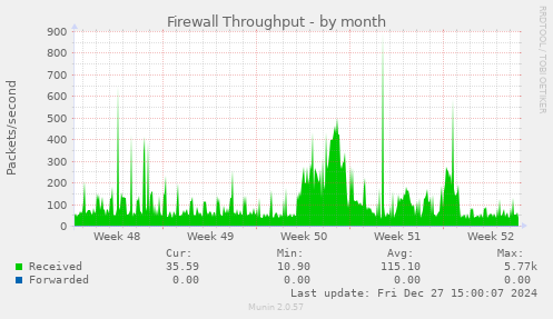 Firewall Throughput