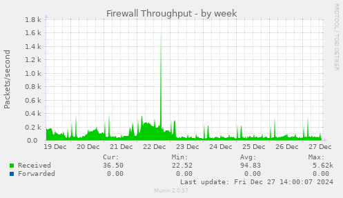 Firewall Throughput