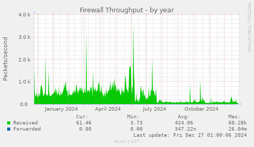 Firewall Throughput