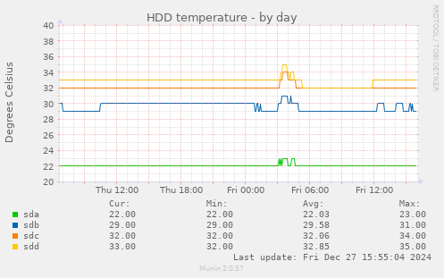 HDD temperature