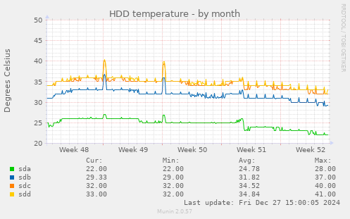 HDD temperature