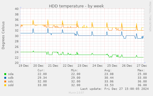 HDD temperature