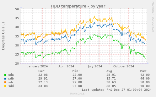 HDD temperature