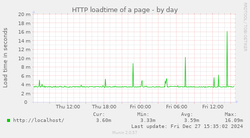 HTTP loadtime of a page