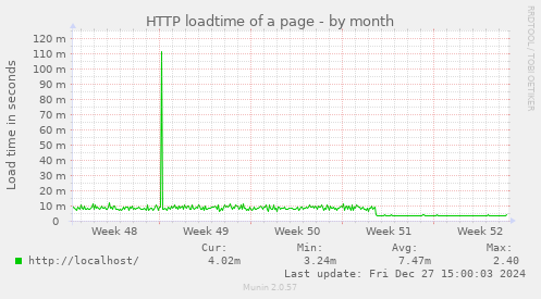 HTTP loadtime of a page