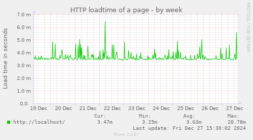 HTTP loadtime of a page