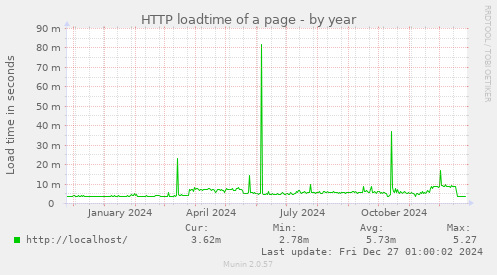 HTTP loadtime of a page