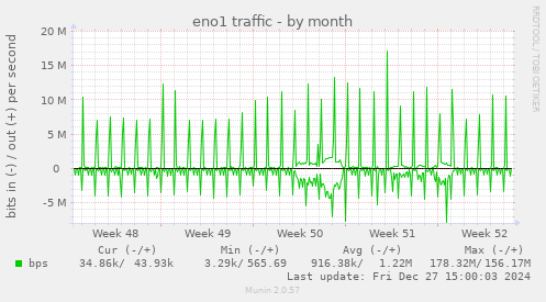 eno1 traffic