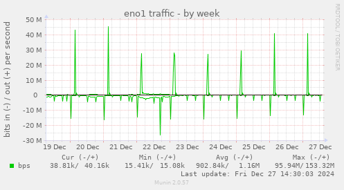 eno1 traffic