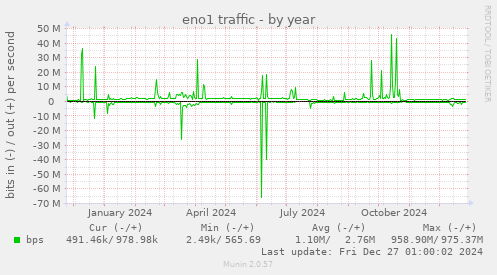 eno1 traffic