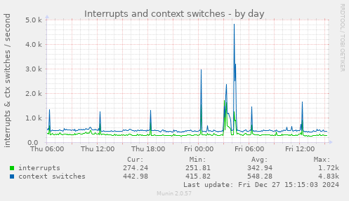 Interrupts and context switches