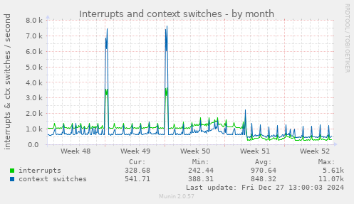 Interrupts and context switches