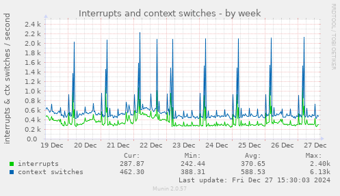 Interrupts and context switches