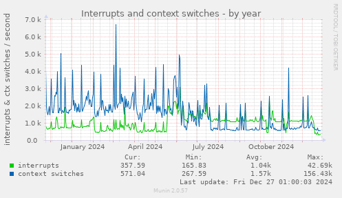 Interrupts and context switches