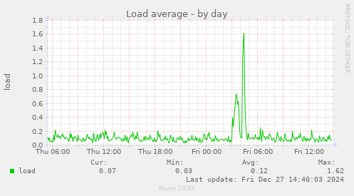 Load average