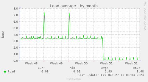 Load average