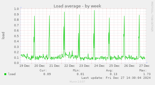 Load average