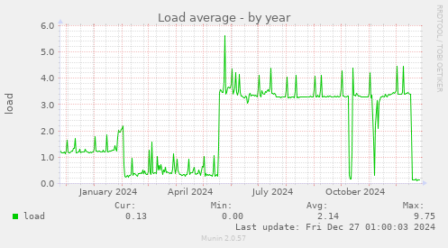 Load average