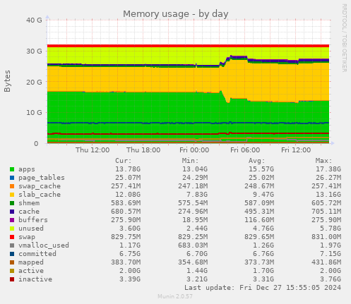 Memory usage