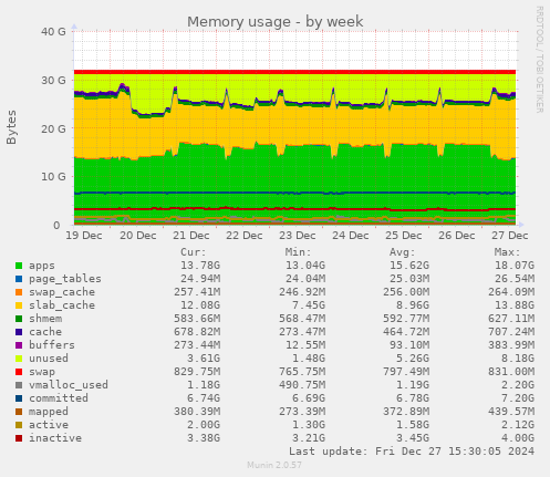 Memory usage