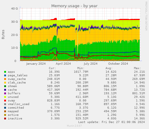 Memory usage