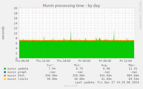 Munin processing time