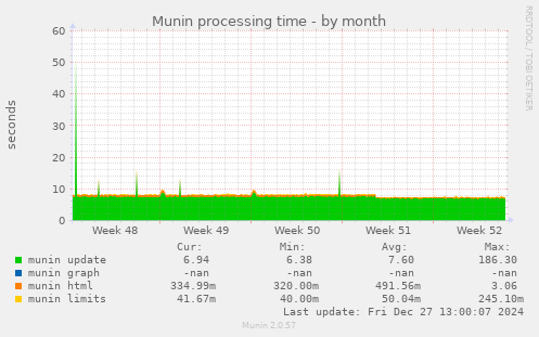 Munin processing time