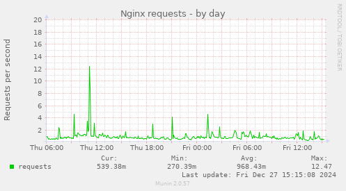 Nginx requests