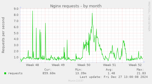 Nginx requests