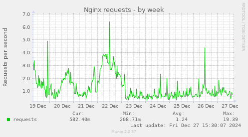 Nginx requests