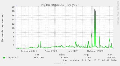 Nginx requests