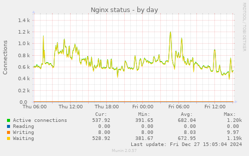 Nginx status