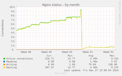 Nginx status