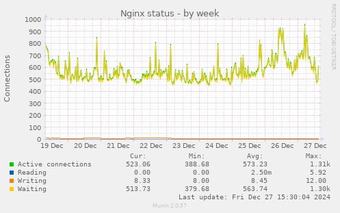 Nginx status