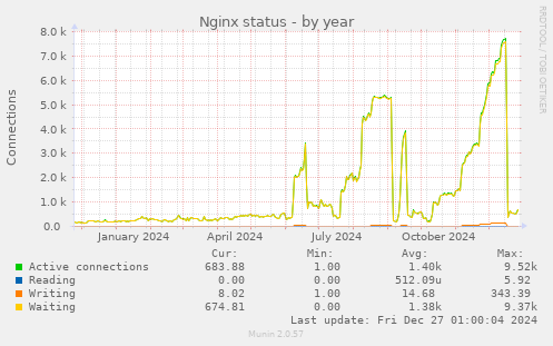 Nginx status