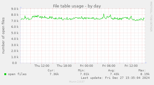 File table usage