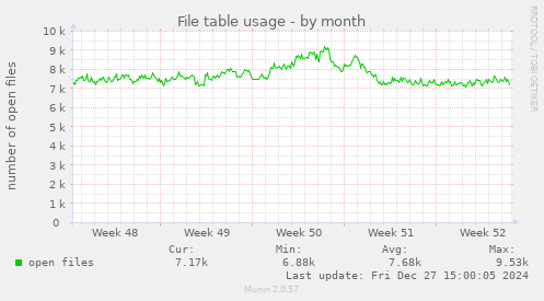 File table usage