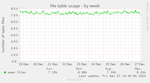 File table usage