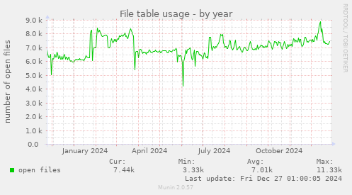 File table usage