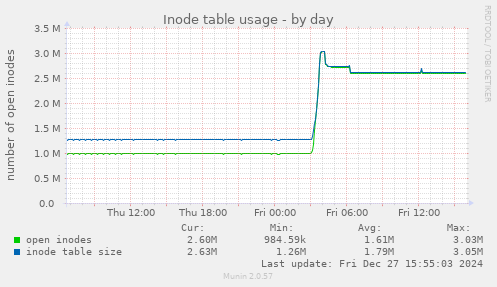 Inode table usage